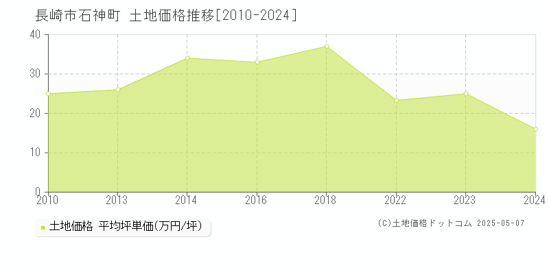 長崎市石神町の土地価格推移グラフ 