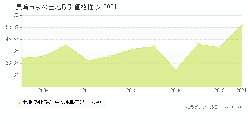 長崎市泉の土地価格推移グラフ 