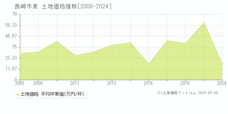 泉(長崎市)の土地価格推移グラフ(坪単価)[2008-2024年]