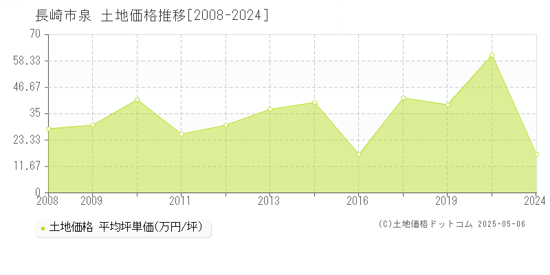 長崎市泉の土地価格推移グラフ 