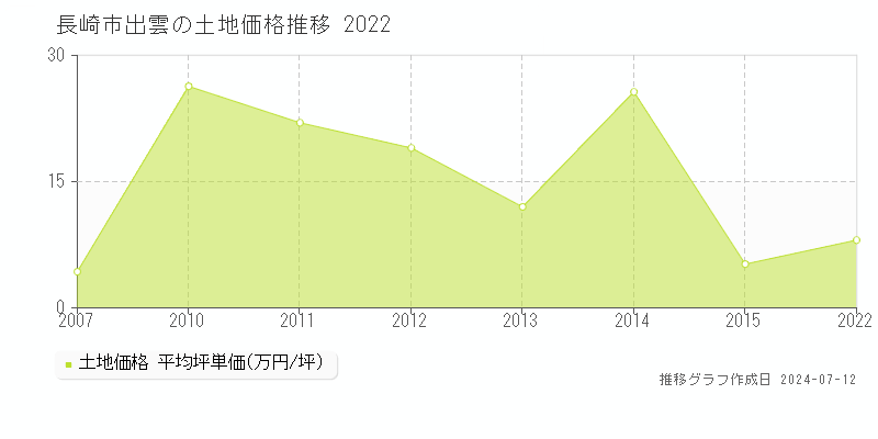 長崎市出雲の土地価格推移グラフ 