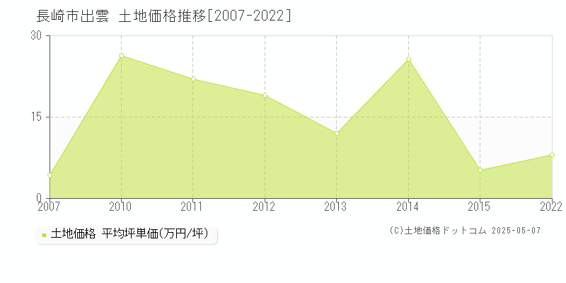 出雲(長崎市)の土地価格推移グラフ(坪単価)[2007-2022年]