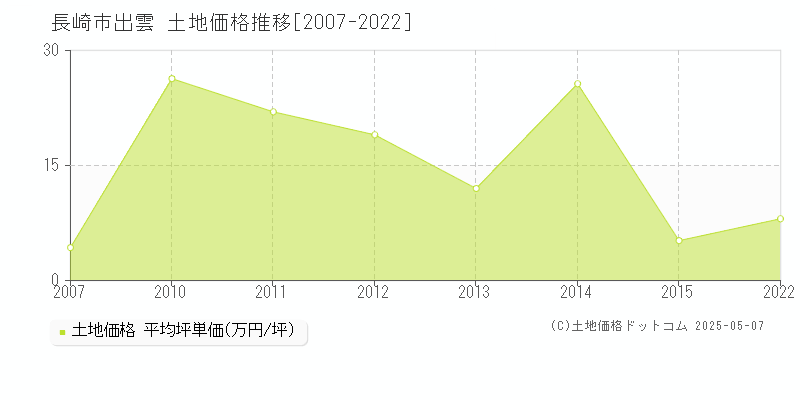 長崎市出雲の土地価格推移グラフ 