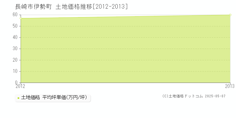 伊勢町(長崎市)の土地価格推移グラフ(坪単価)[2012-2013年]