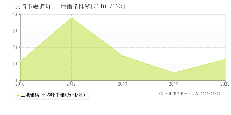 磯道町(長崎市)の土地価格推移グラフ(坪単価)[2010-2023年]