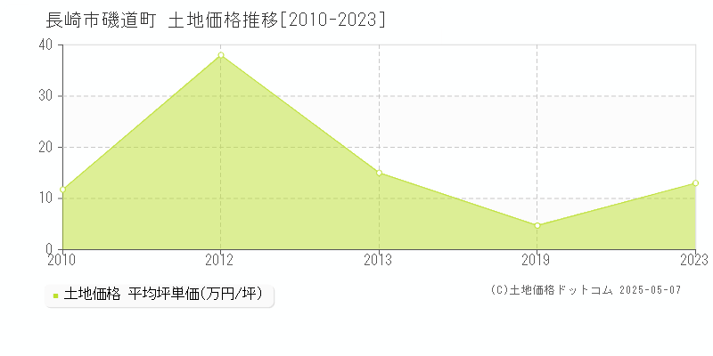 長崎市磯道町の土地価格推移グラフ 