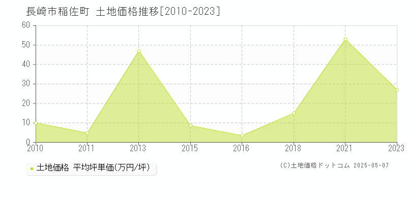 稲佐町(長崎市)の土地価格推移グラフ(坪単価)[2010-2023年]