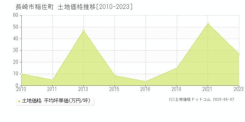 長崎市稲佐町の土地価格推移グラフ 