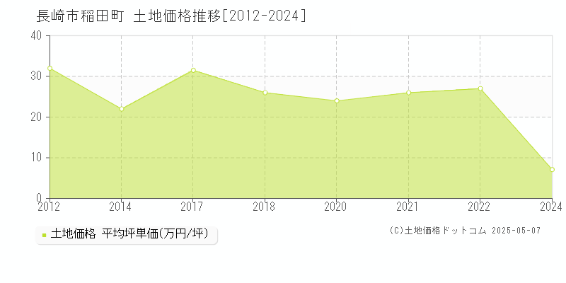 稲田町(長崎市)の土地価格推移グラフ(坪単価)[2012-2024年]
