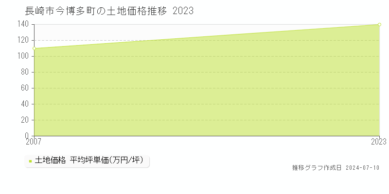 長崎市今博多町の土地価格推移グラフ 