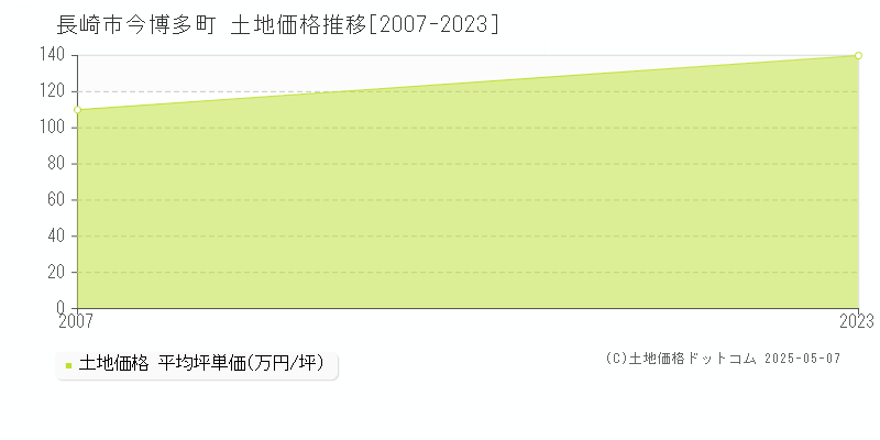 長崎市今博多町の土地価格推移グラフ 