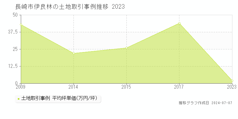 長崎市伊良林の土地価格推移グラフ 