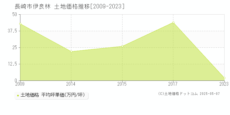 伊良林(長崎市)の土地価格推移グラフ(坪単価)[2009-2023年]