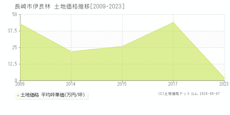 長崎市伊良林の土地価格推移グラフ 