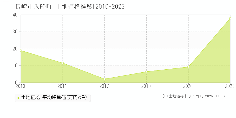 入船町(長崎市)の土地価格推移グラフ(坪単価)[2010-2023年]