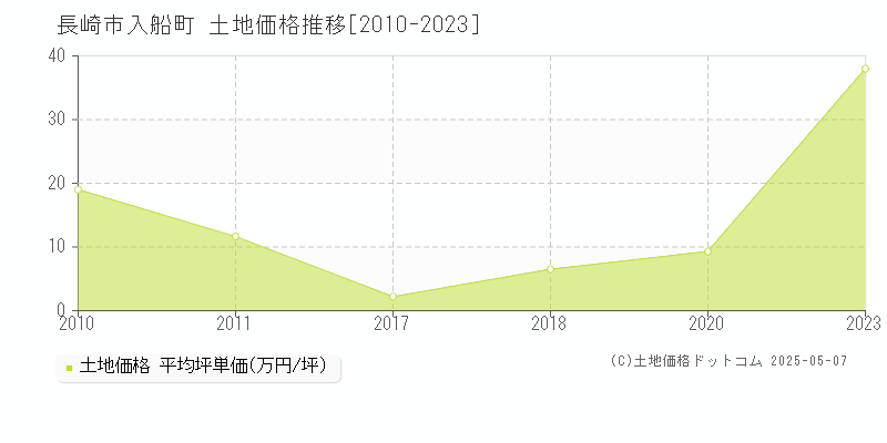 長崎市入船町の土地価格推移グラフ 