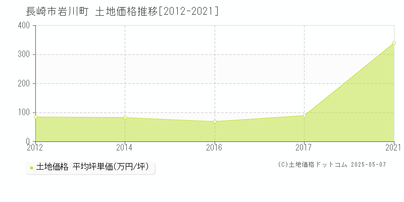 岩川町(長崎市)の土地価格推移グラフ(坪単価)[2012-2021年]