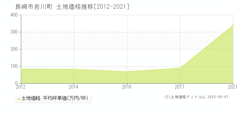 長崎市岩川町の土地価格推移グラフ 