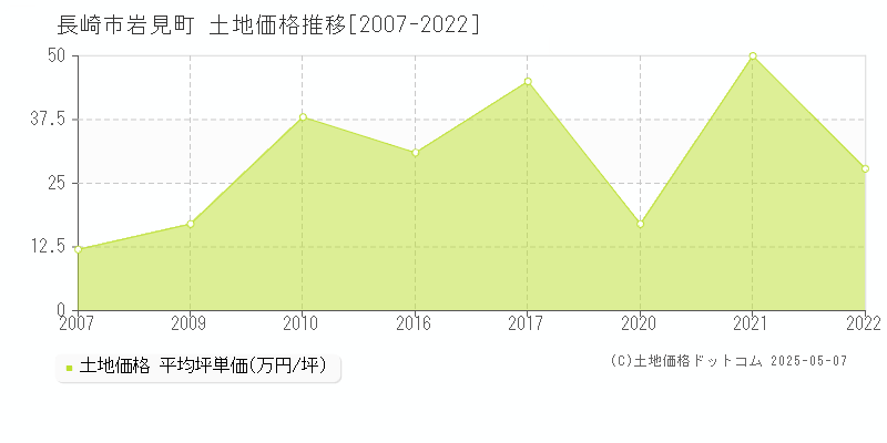 岩見町(長崎市)の土地価格推移グラフ(坪単価)[2007-2022年]