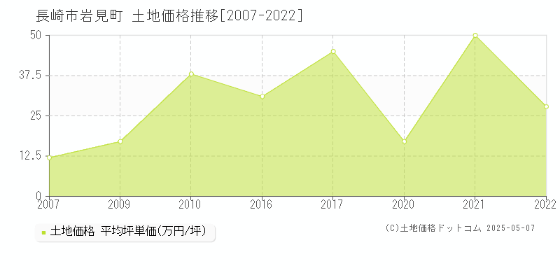 長崎市岩見町の土地価格推移グラフ 