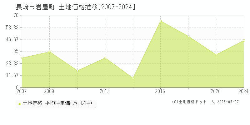 岩屋町(長崎市)の土地価格推移グラフ(坪単価)[2007-2024年]