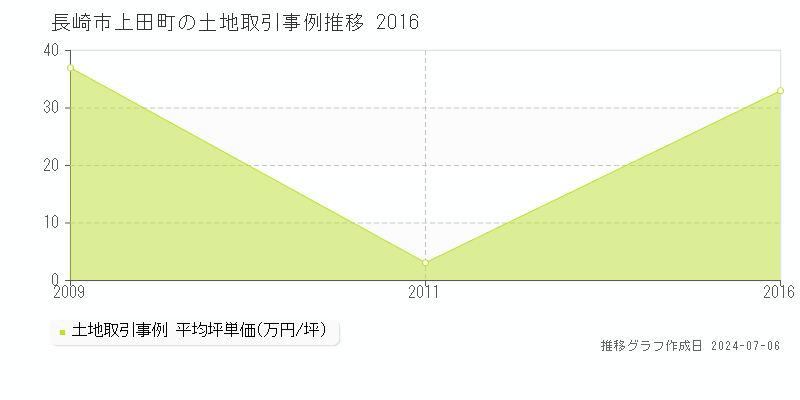 長崎市上田町の土地価格推移グラフ 