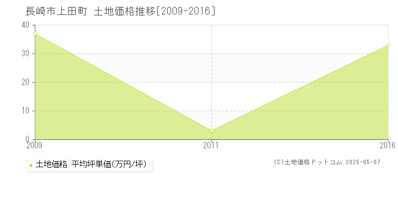 上田町(長崎市)の土地価格推移グラフ(坪単価)[2009-2016年]
