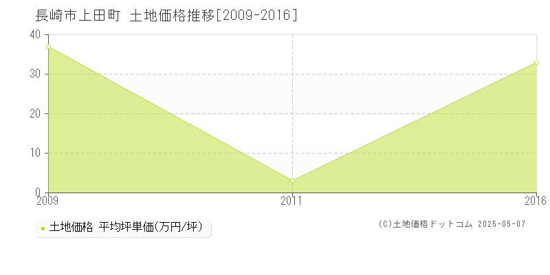 長崎市上田町の土地価格推移グラフ 