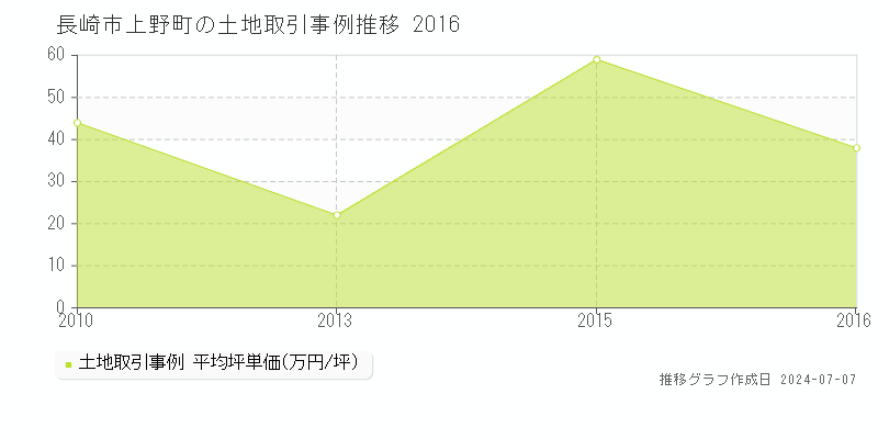長崎市上野町の土地価格推移グラフ 
