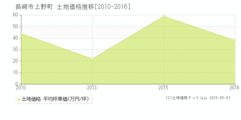 上野町(長崎市)の土地価格推移グラフ(坪単価)[2010-2016年]