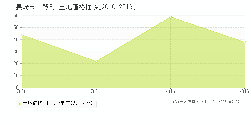 長崎市上野町の土地価格推移グラフ 