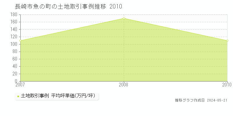 長崎市魚の町の土地取引事例推移グラフ 