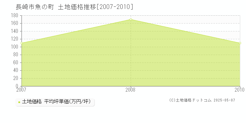 魚の町(長崎市)の土地価格推移グラフ(坪単価)[2007-2010年]