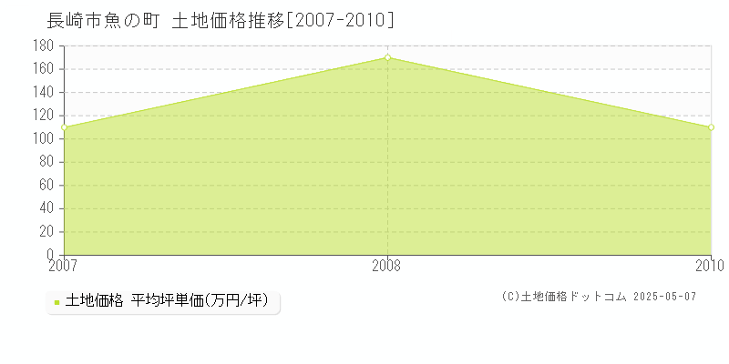 長崎市魚の町の土地価格推移グラフ 