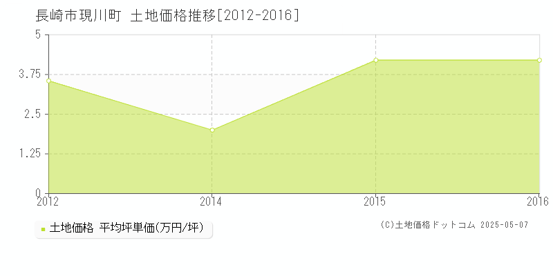 現川町(長崎市)の土地価格推移グラフ(坪単価)[2012-2016年]