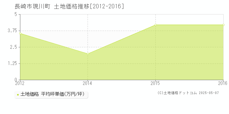 長崎市現川町の土地価格推移グラフ 