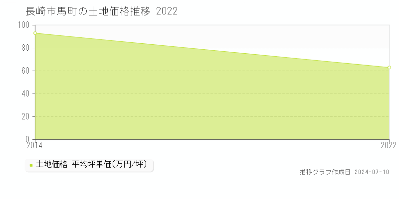 長崎市馬町の土地価格推移グラフ 