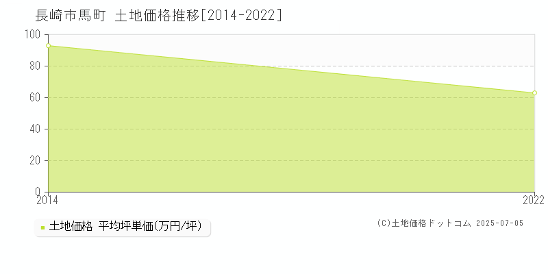 馬町(長崎市)の土地価格推移グラフ(坪単価)[2014-2022年]