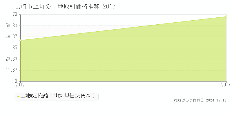 長崎市上町の土地価格推移グラフ 