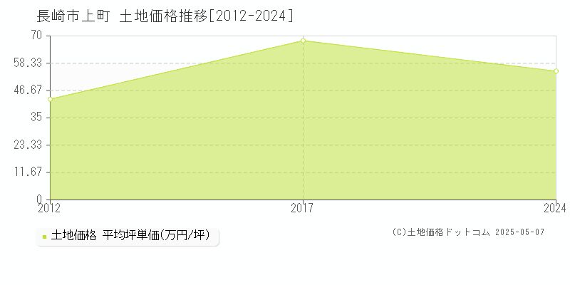 上町(長崎市)の土地価格推移グラフ(坪単価)[2012-2024年]