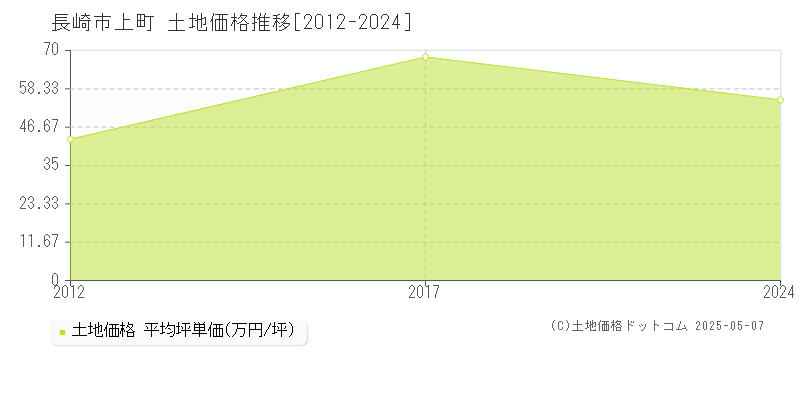 長崎市上町の土地価格推移グラフ 