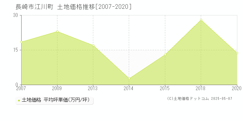 江川町(長崎市)の土地価格推移グラフ(坪単価)[2007-2020年]