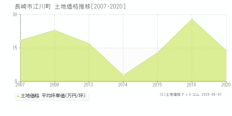 長崎市江川町の土地価格推移グラフ 