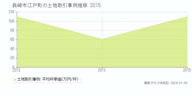 長崎市江戸町の土地価格推移グラフ 