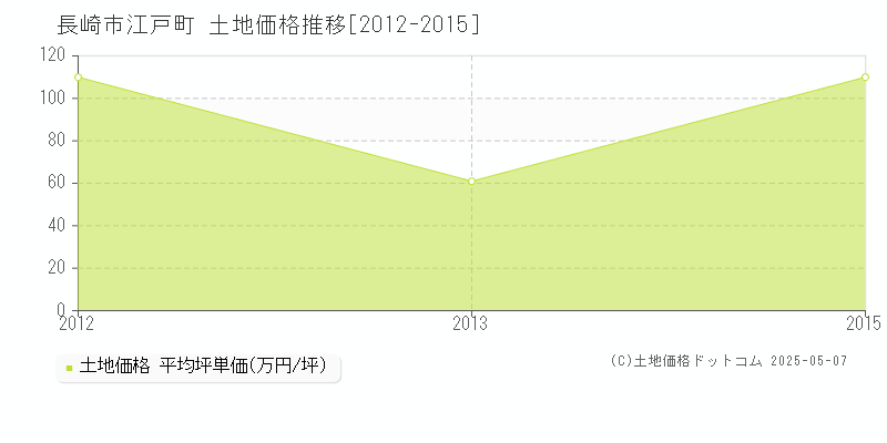 江戸町(長崎市)の土地価格推移グラフ(坪単価)[2012-2015年]