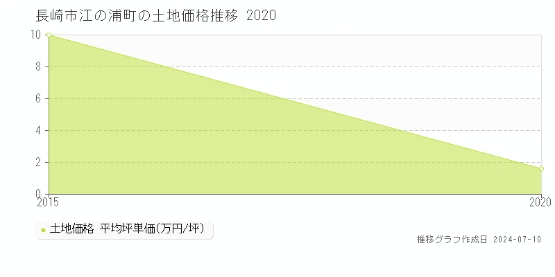 長崎市江の浦町の土地価格推移グラフ 