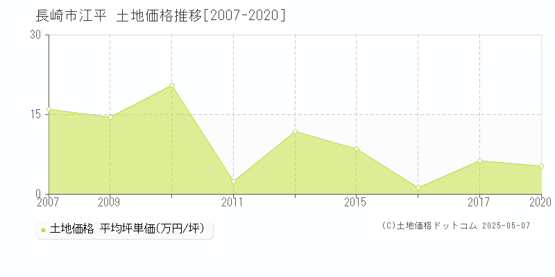 江平(長崎市)の土地価格推移グラフ(坪単価)[2007-2020年]