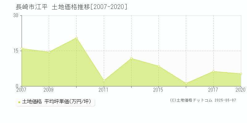 長崎市江平の土地価格推移グラフ 