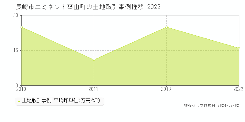 長崎市エミネント葉山町の土地価格推移グラフ 