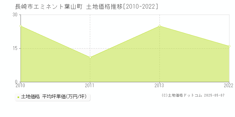 エミネント葉山町(長崎市)の土地価格推移グラフ(坪単価)[2010-2022年]